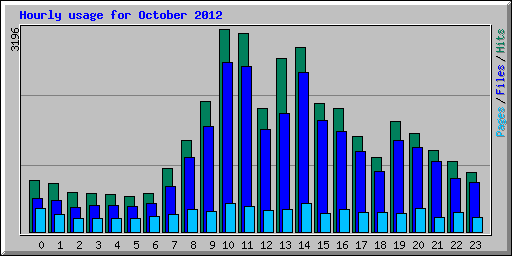 Hourly usage for October 2012