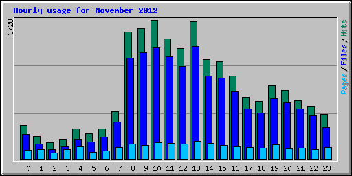 Hourly usage for November 2012