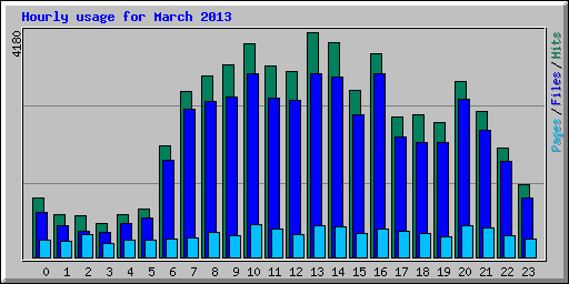 Hourly usage for March 2013