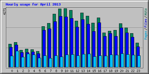 Hourly usage for April 2013