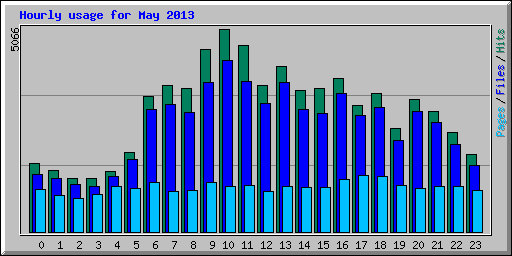 Hourly usage for May 2013