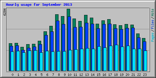 Hourly usage for September 2013