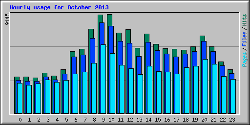 Hourly usage for October 2013