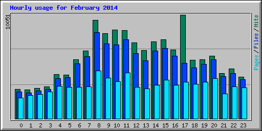 Hourly usage for February 2014