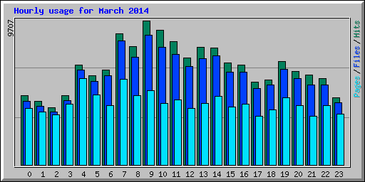 Hourly usage for March 2014