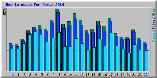 Hourly usage for April 2014