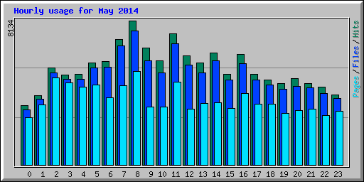 Hourly usage for May 2014