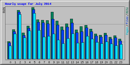 Hourly usage for July 2014