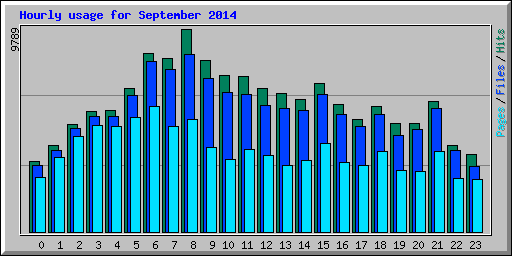 Hourly usage for September 2014
