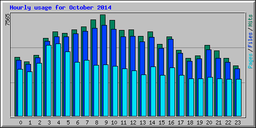 Hourly usage for October 2014