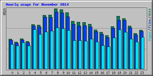 Hourly usage for November 2014