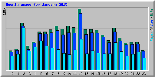 Hourly usage for January 2015