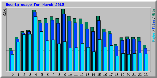 Hourly usage for March 2015
