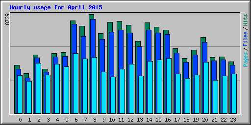 Hourly usage for April 2015