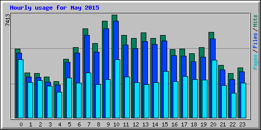 Hourly usage for May 2015