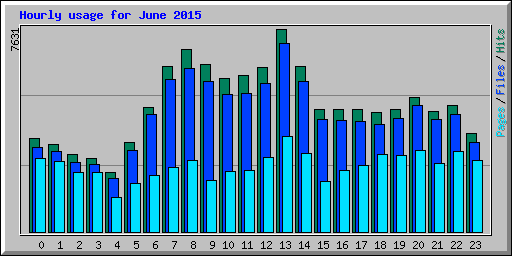 Hourly usage for June 2015