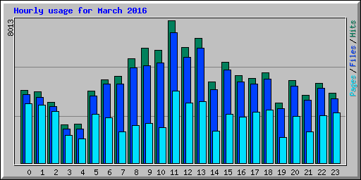 Hourly usage for March 2016