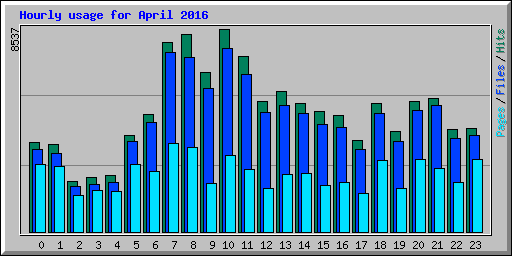 Hourly usage for April 2016