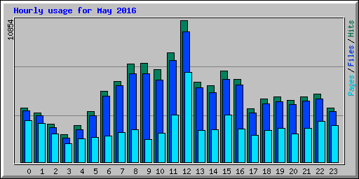 Hourly usage for May 2016