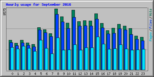 Hourly usage for September 2016