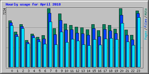 Hourly usage for April 2018
