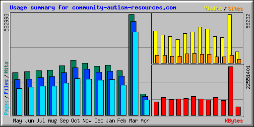 Usage summary for community-autism-resources.com